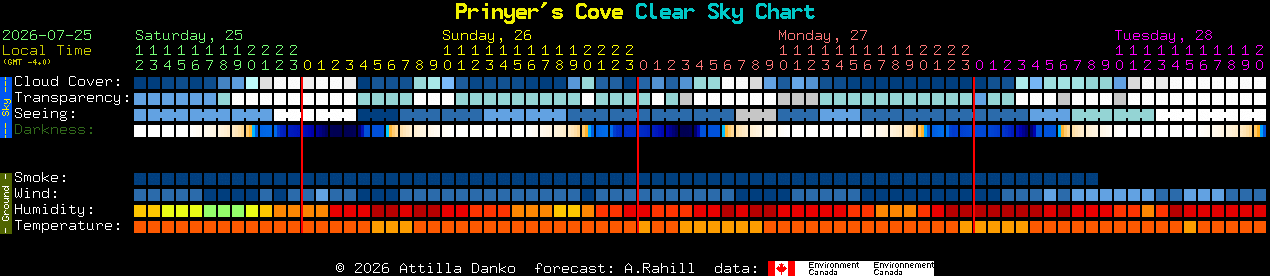 Current forecast for Prinyer's Cove Clear Sky Chart