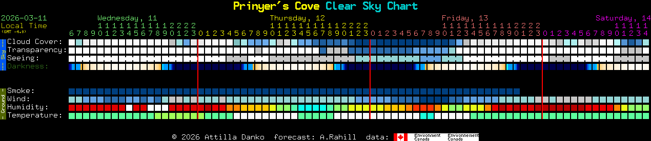 Current forecast for Prinyer's Cove Clear Sky Chart
