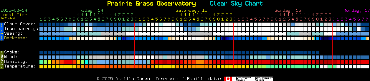 Current forecast for Prairie Grass Observatory Clear Sky Chart