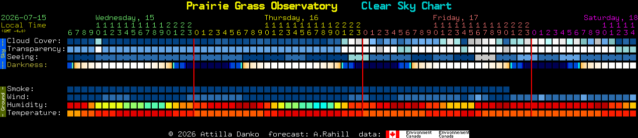 Current forecast for Prairie Grass Observatory Clear Sky Chart