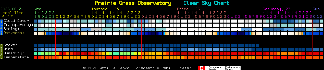 Current forecast for Prairie Grass Observatory Clear Sky Chart