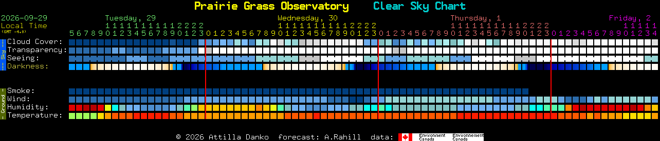 Current forecast for Prairie Grass Observatory Clear Sky Chart