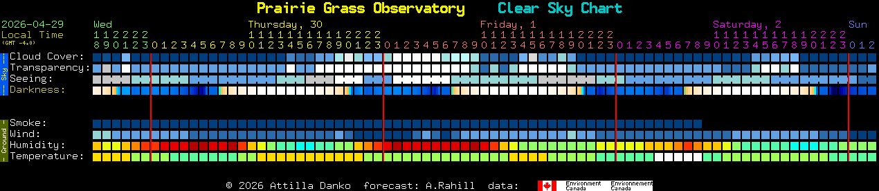 Current forecast for Prairie Grass Observatory Clear Sky Chart