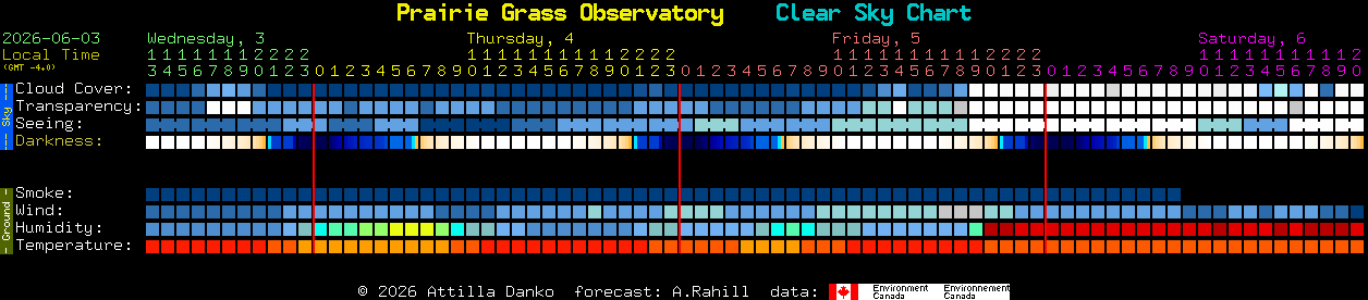 Current forecast for Prairie Grass Observatory Clear Sky Chart