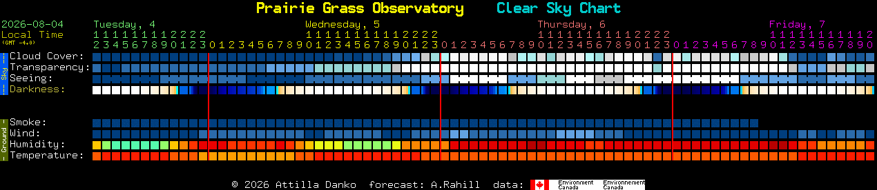 Current forecast for Prairie Grass Observatory Clear Sky Chart