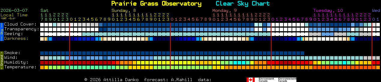 Current forecast for Prairie Grass Observatory Clear Sky Chart