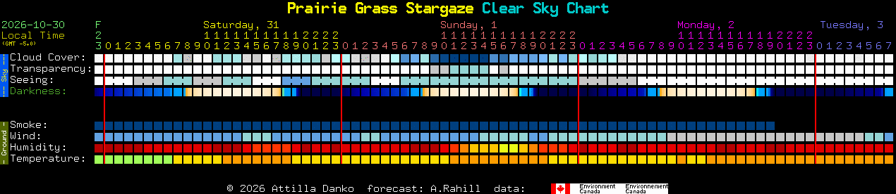 Current forecast for Prairie Grass Stargaze Clear Sky Chart