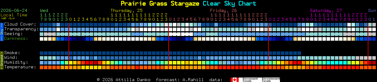 Current forecast for Prairie Grass Stargaze Clear Sky Chart