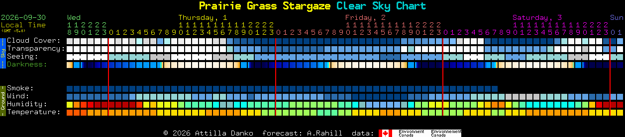Current forecast for Prairie Grass Stargaze Clear Sky Chart