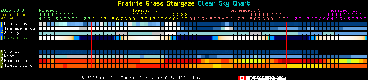 Current forecast for Prairie Grass Stargaze Clear Sky Chart
