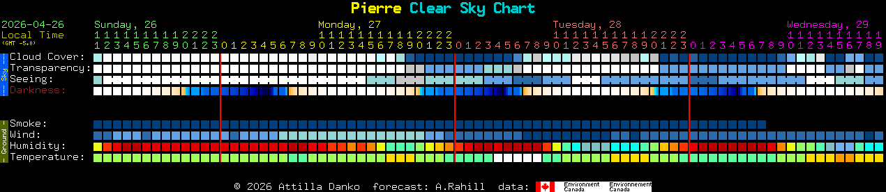Current forecast for Pierre Clear Sky Chart