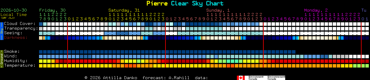 Current forecast for Pierre Clear Sky Chart