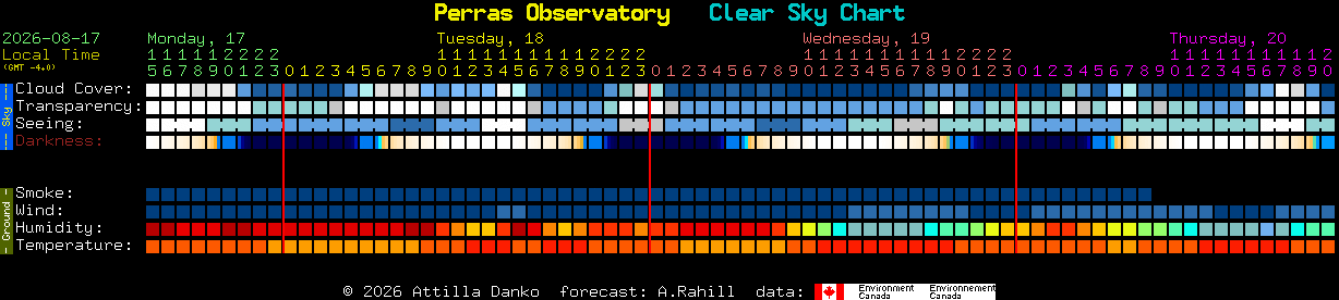Current forecast for Perras Observatory Clear Sky Chart