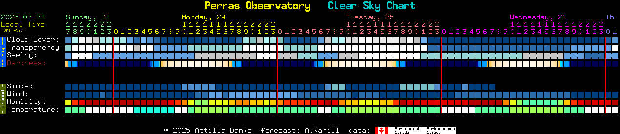 Current forecast for Perras Observatory Clear Sky Chart