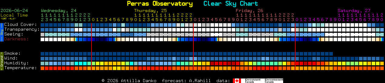 Current forecast for Perras Observatory Clear Sky Chart