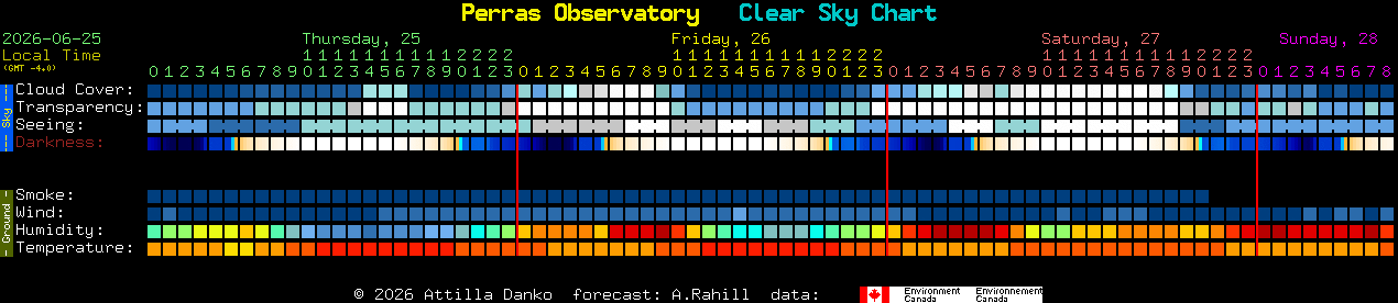 Current forecast for Perras Observatory Clear Sky Chart