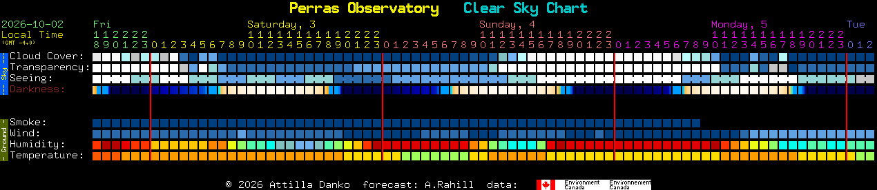 Current forecast for Perras Observatory Clear Sky Chart