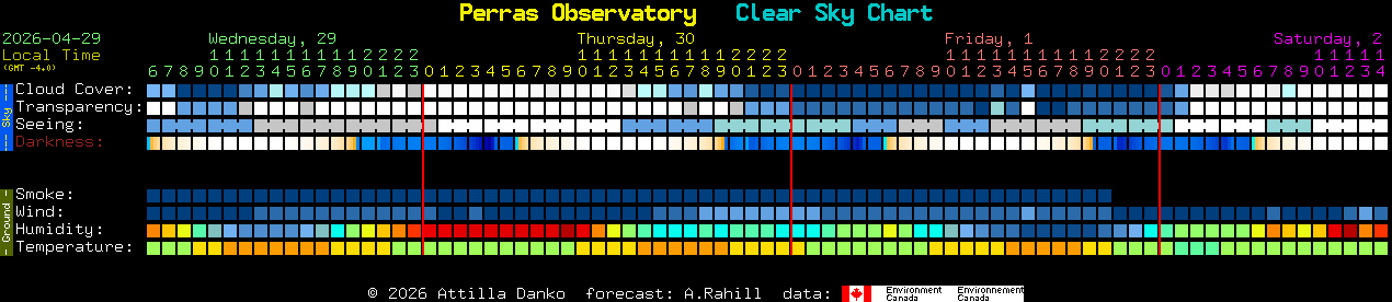 Current forecast for Perras Observatory Clear Sky Chart