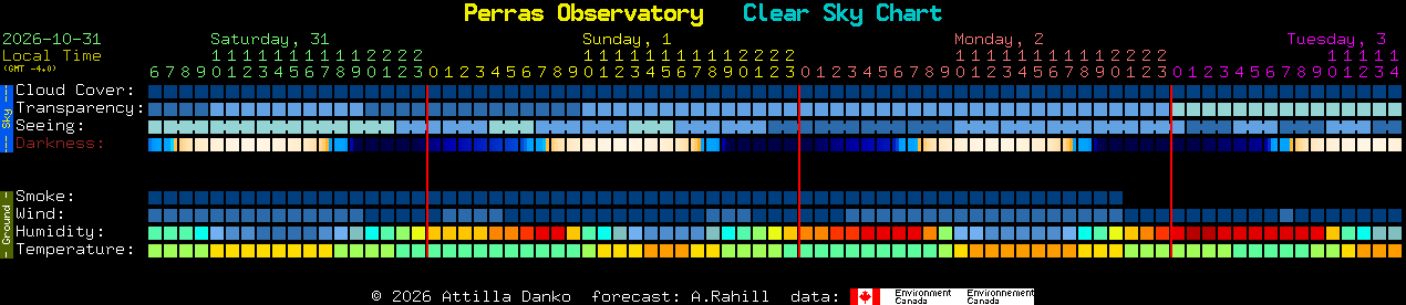 Current forecast for Perras Observatory Clear Sky Chart