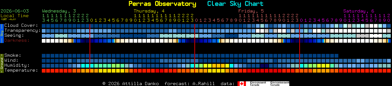 Current forecast for Perras Observatory Clear Sky Chart