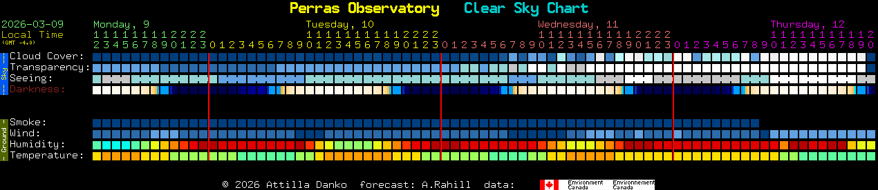 Current forecast for Perras Observatory Clear Sky Chart