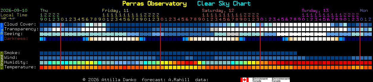 Current forecast for Perras Observatory Clear Sky Chart