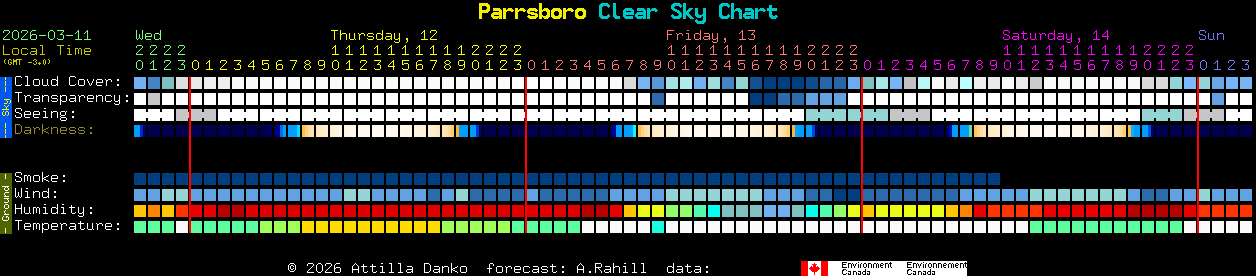 Current forecast for Parrsboro Clear Sky Chart