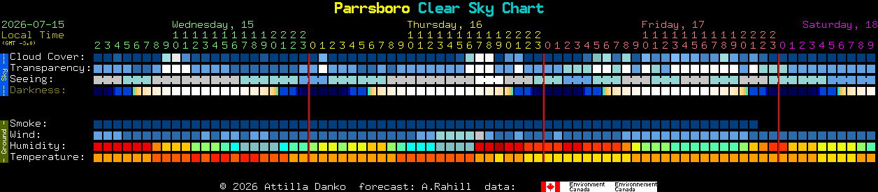 Current forecast for Parrsboro Clear Sky Chart