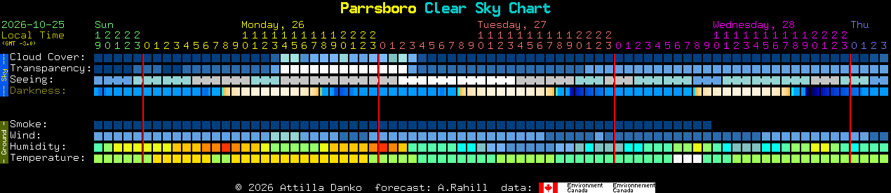 Current forecast for Parrsboro Clear Sky Chart