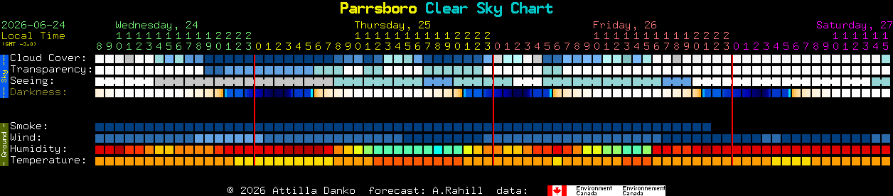 Current forecast for Parrsboro Clear Sky Chart
