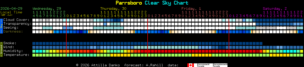Current forecast for Parrsboro Clear Sky Chart