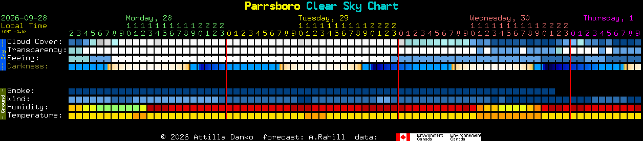 Current forecast for Parrsboro Clear Sky Chart
