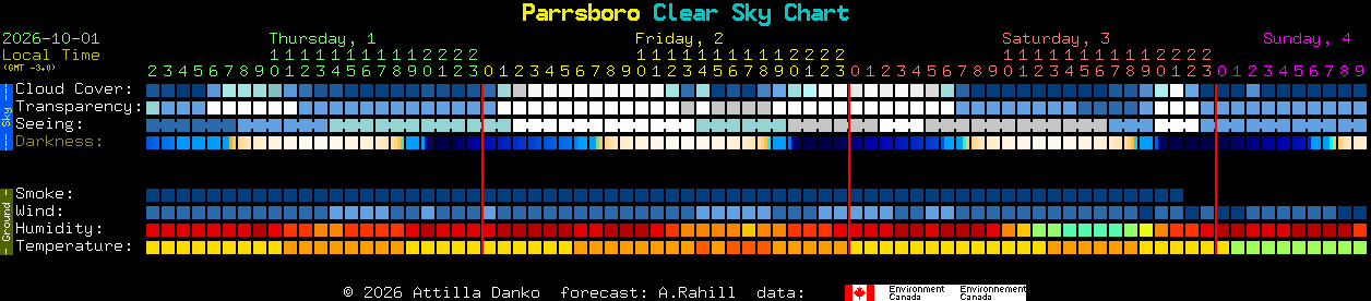 Current forecast for Parrsboro Clear Sky Chart