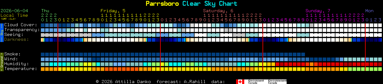Current forecast for Parrsboro Clear Sky Chart