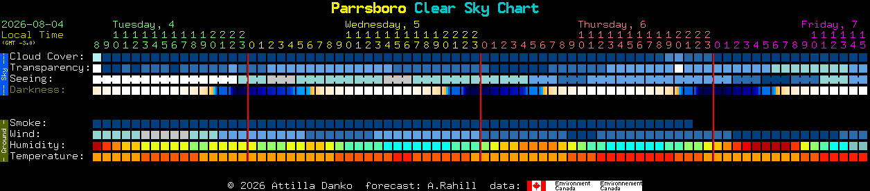 Current forecast for Parrsboro Clear Sky Chart