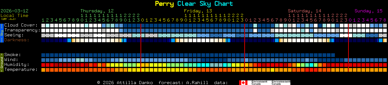 Current forecast for Perry Clear Sky Chart