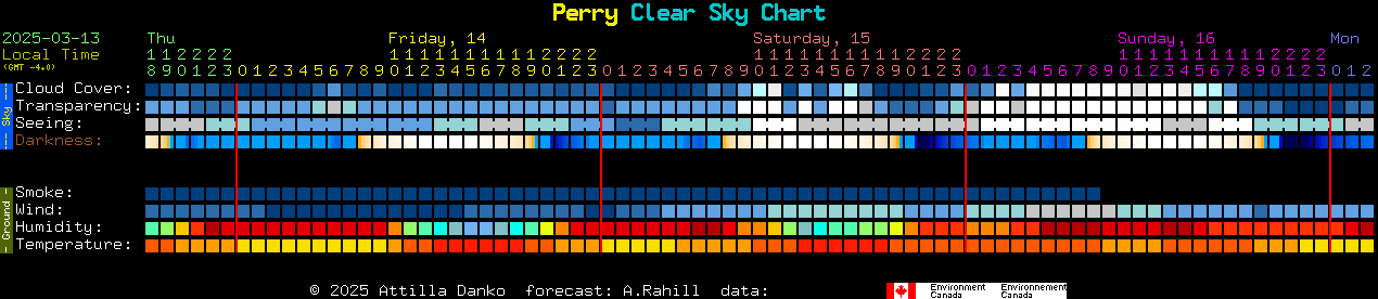 Current forecast for Perry Clear Sky Chart