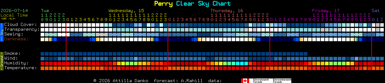 Current forecast for Perry Clear Sky Chart