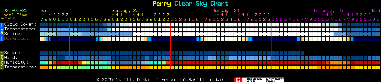 Current forecast for Perry Clear Sky Chart