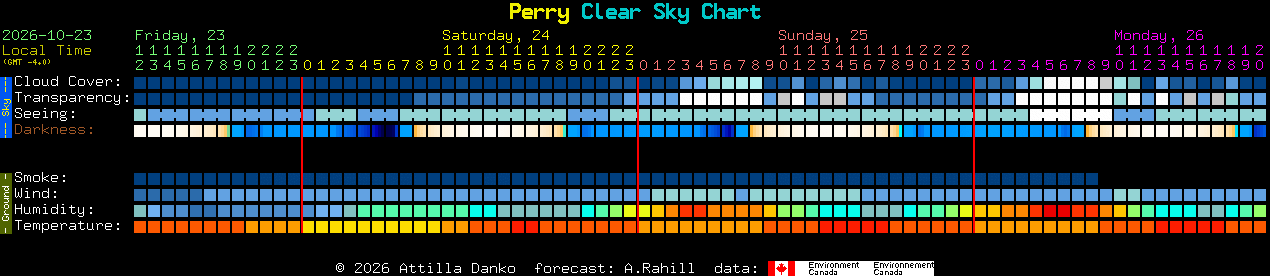 Current forecast for Perry Clear Sky Chart