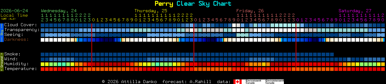 Current forecast for Perry Clear Sky Chart