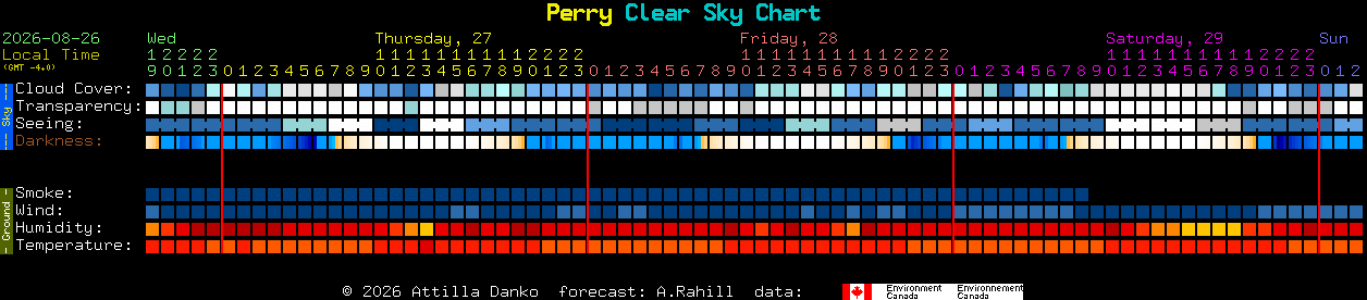 Current forecast for Perry Clear Sky Chart