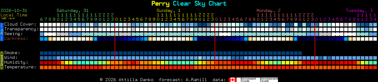 Current forecast for Perry Clear Sky Chart