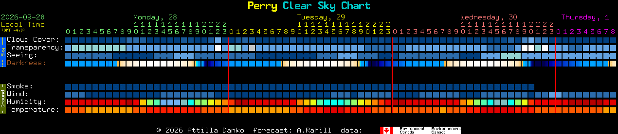 Current forecast for Perry Clear Sky Chart