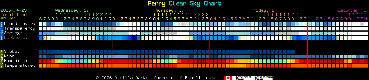 Current forecast for Perry Clear Sky Chart