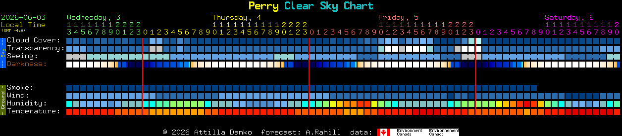Current forecast for Perry Clear Sky Chart
