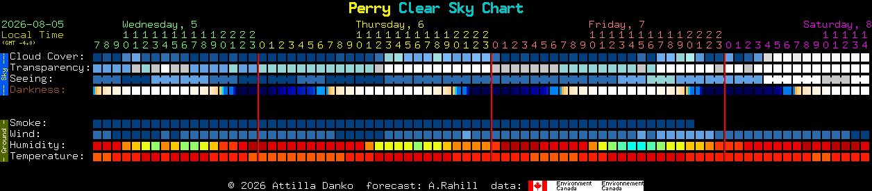Current forecast for Perry Clear Sky Chart