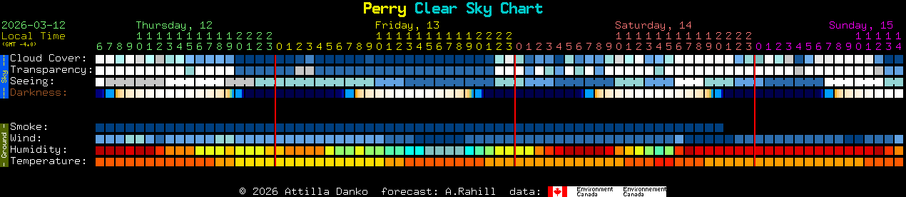 Current forecast for Perry Clear Sky Chart