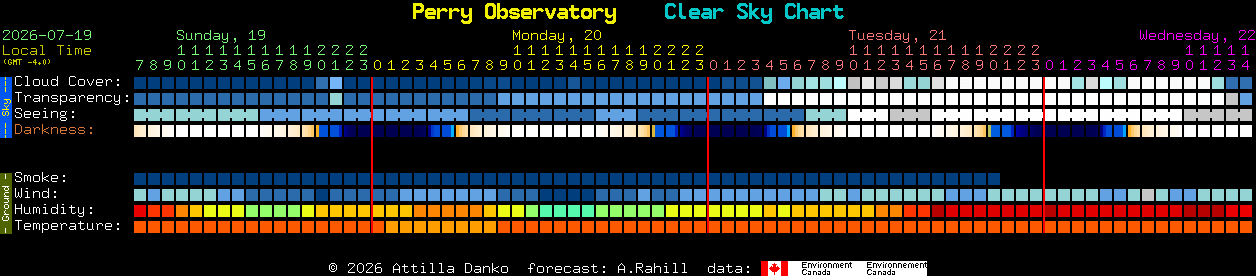 Current forecast for Perry Observatory Clear Sky Chart