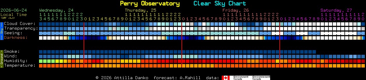 Current forecast for Perry Observatory Clear Sky Chart